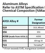 Aluminum Alloy Specifications by Coastal Foundry